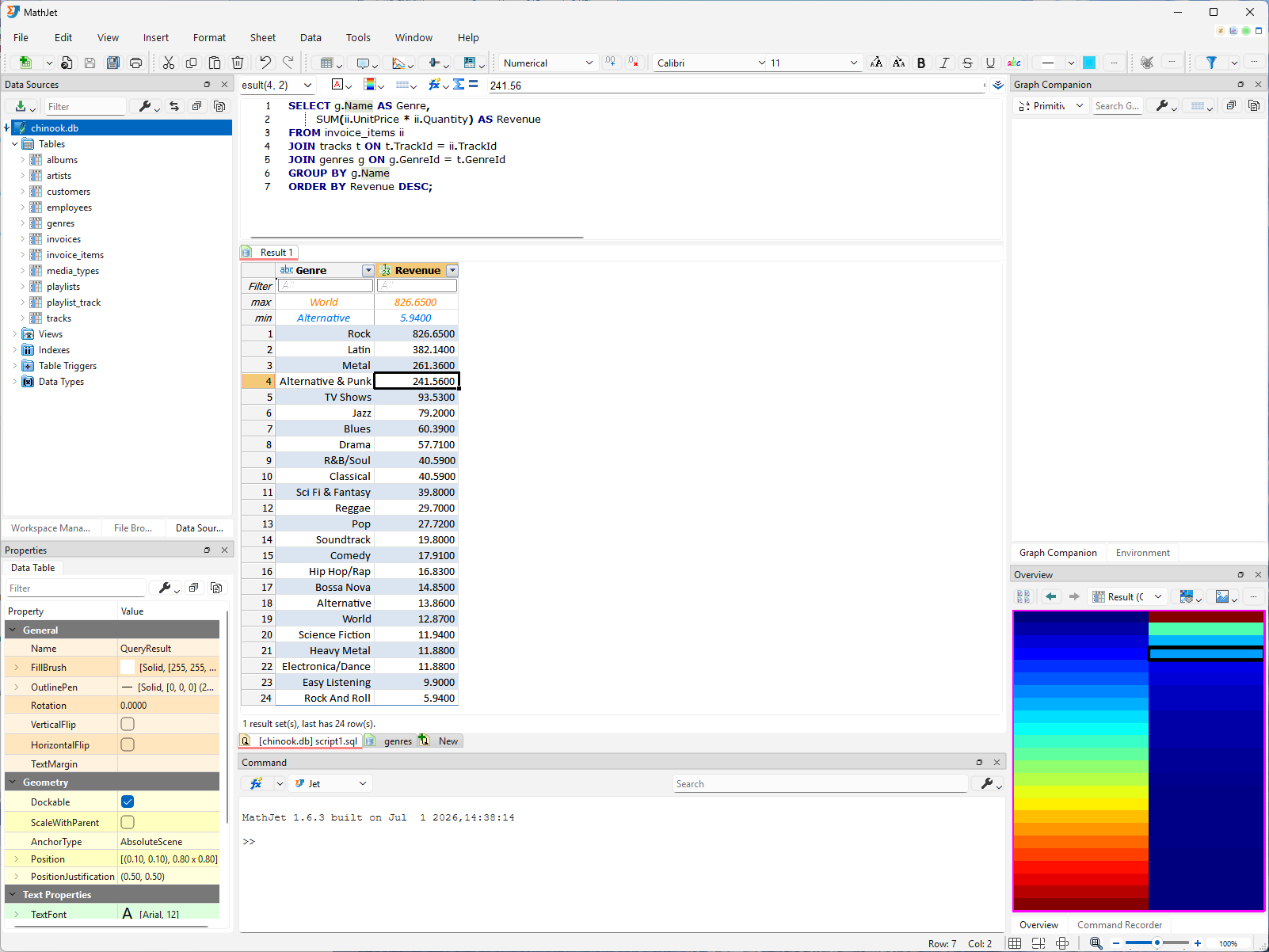The SQL script pane. The top editor holds the revenue-by-genre query; the bottom shows the result table with Genre and Revenue columns sorted descending (Rock highest), and a status line reporting the row count.