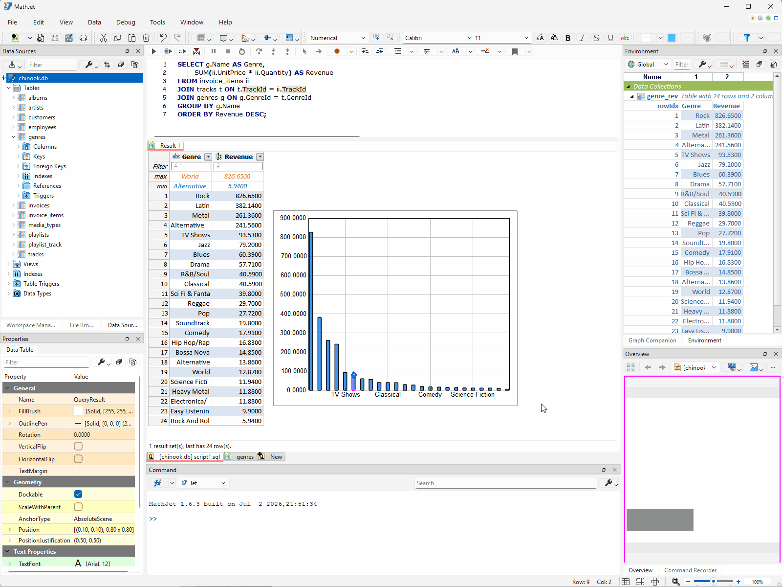 After clicking Save Changes in the status bar for the genres table, the unsaved-changes marker clears; re-running the revenue-by-genre query in the SQL script pane now shows "Rock & Roll" as the top row, confirming the edit reached the database.