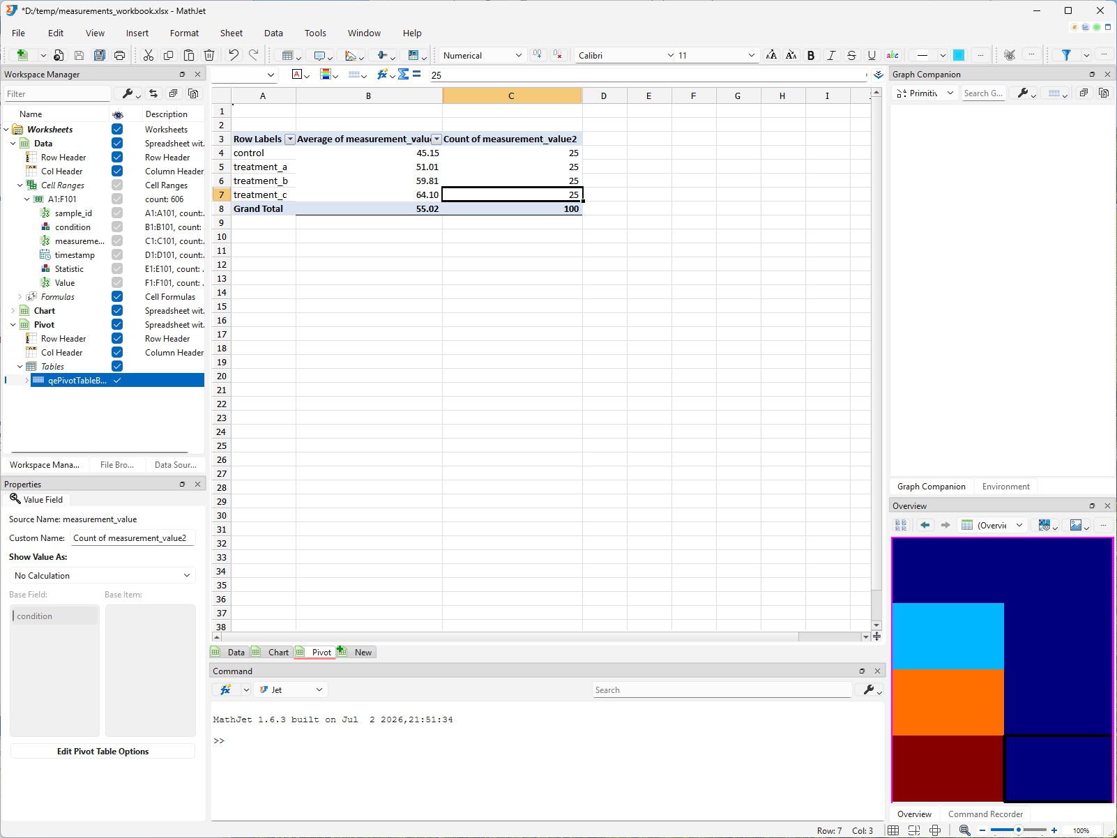 The Pivot sheet (Sheet 3) displayed in MathJet. A pivot table summarizes measurement_value by condition — row labels control, treatment_a, treatment_b, and treatment_c, an average column (and a count column), and a totals row. The pivot structure matches the original Excel file.