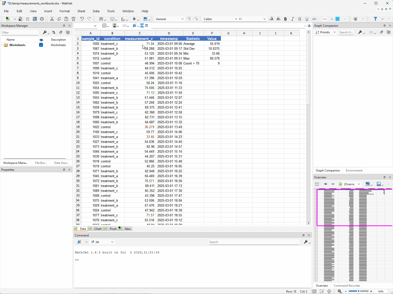 A single edit cascading through the workbook. Changing C2 to 200 on the Data sheet recomputes the summary block (F2 Average rises, F5 Max jumps to 200, F3 Std Dev increases), flips C2's background to the above-70 color, and — on the Chart tab — grows the column for that sample's condition. One cell edit on native Excel formulas, and everything updates at once.