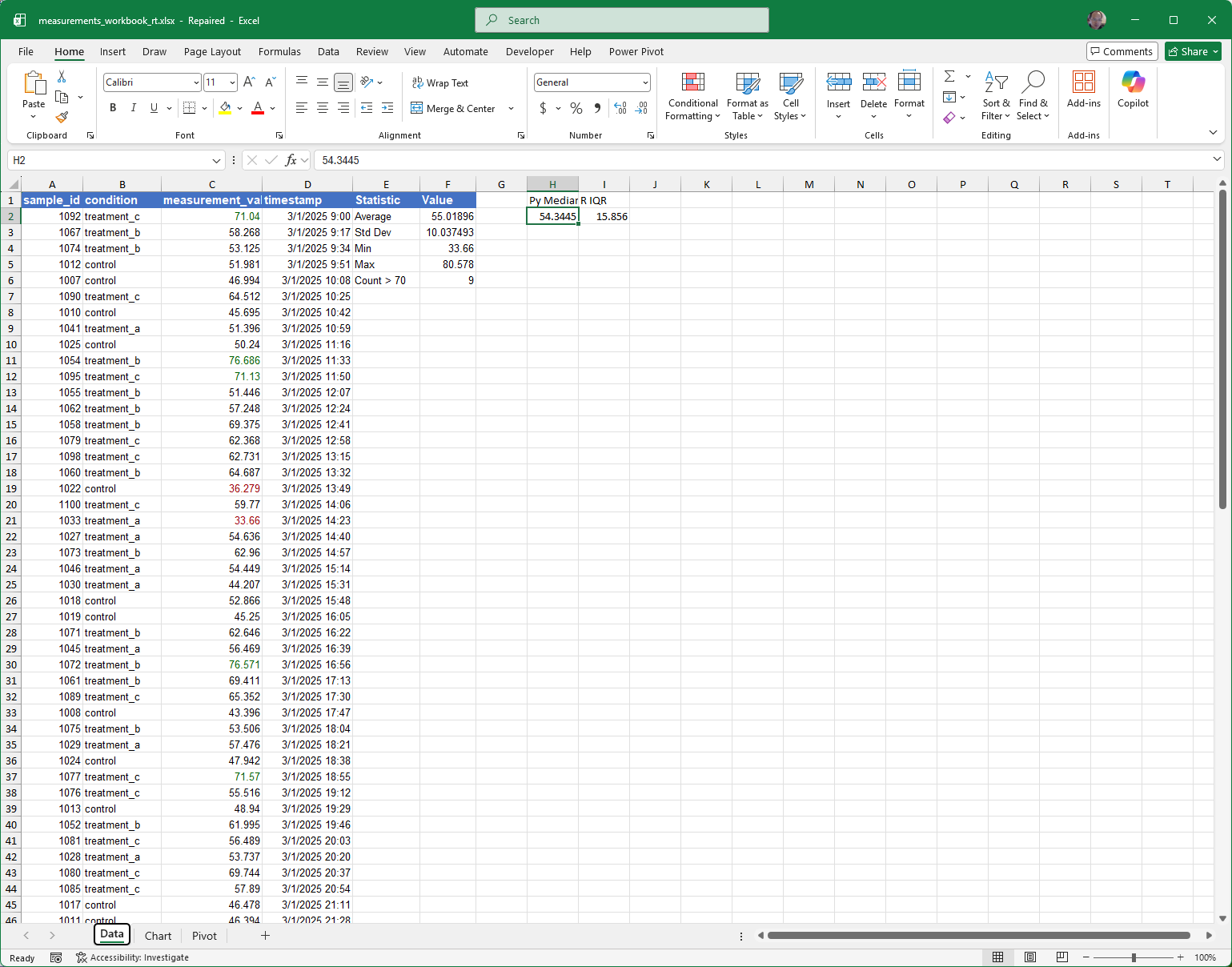 The round-tripped workbook reopened in Microsoft Excel. Column F still holds the AVERAGE, STDEV, MIN, MAX, and COUNTIF formulas; the conditional formatting on column C is intact; the column chart and the pivot table render correctly; and cells H2/I2 show the cached Python/R values (the formula bar shows them as cached or unknown formulas Excel cannot recalculate). The round-trip preserved everything Excel understands.