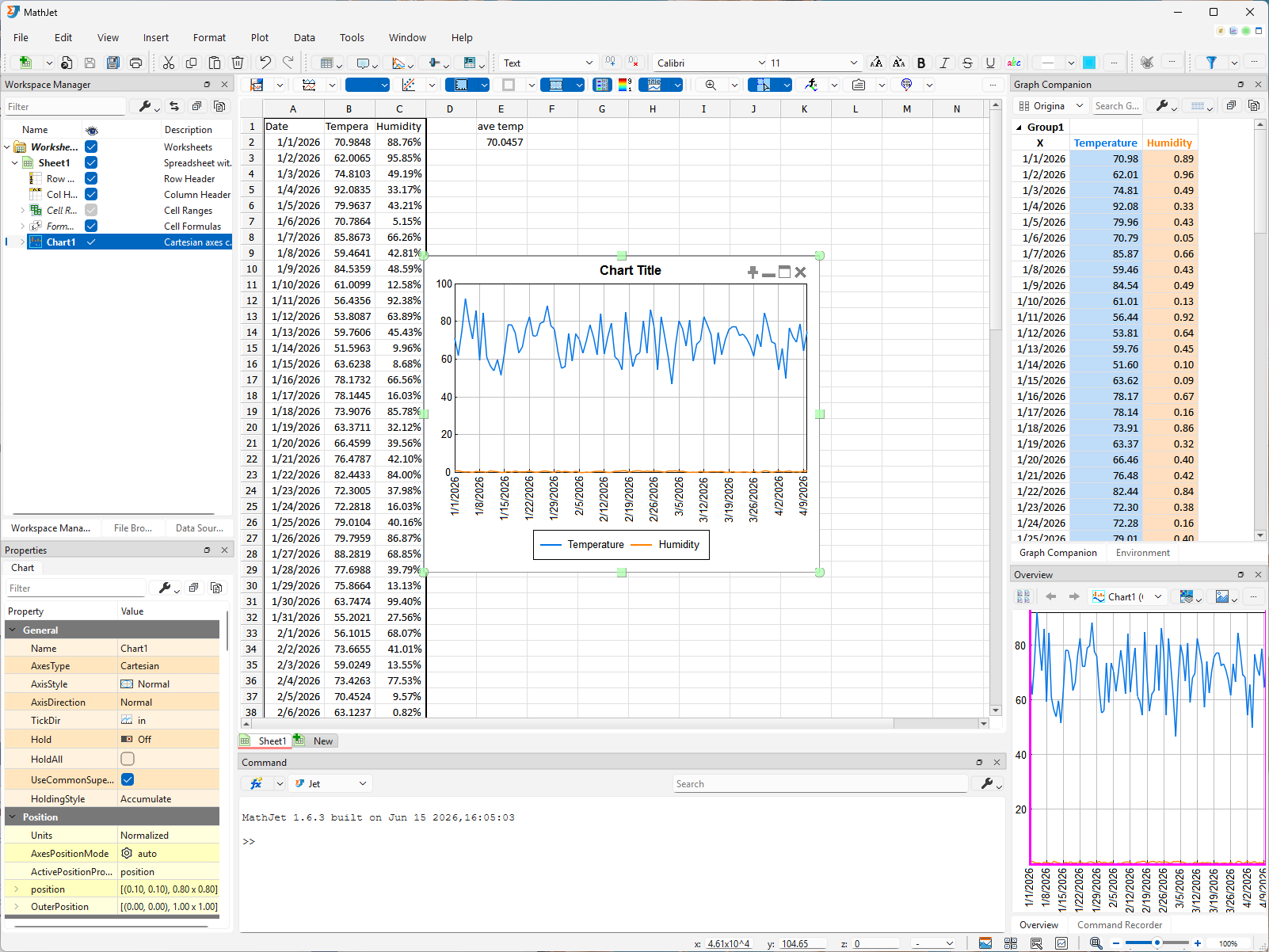 The new chart floating inside the worksheet over the cell area. Two line series cross the date axis — temperature varying in the upper region and humidity nearly flat near the bottom, since both share a single y-axis. The y-axis tick labels show plain numbers (e.g., 20, 40, 60, 80) because the two series have mixed formats. Both axes are labeled and a legend identifies the two lines; worksheet cells are visible behind and around the chart.