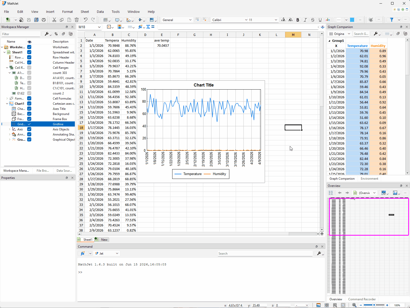Navigating the chart in motion. The user scrolls the mouse wheel over the plot area to zoom in — the visible date range shrinks to a window in the middle of the data, and the Overview Pane's rectangle shrinks correspondingly to mark the visible region against the full 100-day range. The user drags within the chart to pan, and the Overview Pane's rectangle moves in lockstep. Pressing f restores the full data view.