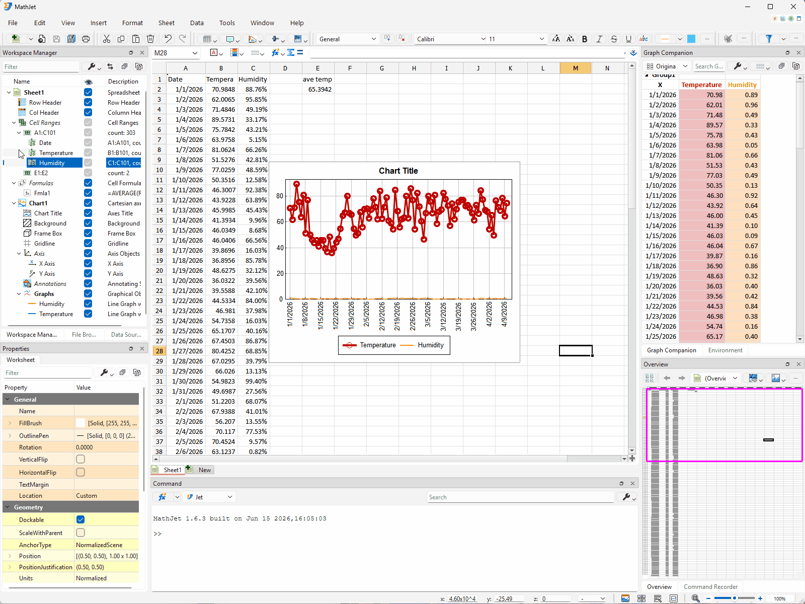 Data Repair in action. The user clicks the Data Repair button on the Overview Pane's toolbar; a red square marker appears and snaps to the nearest data point on the temperature mini-plot, with the cursor changing to a target symbol when on a data point. The user clicks several control points along the line, then double-clicks on a data point to commit the bezier. The worksheet cells in the bezier's x-range update with new y-values, the main chart's temperature line redraws to trace the curve, and E2's average recalculates — three views updating from a single drawn curve.