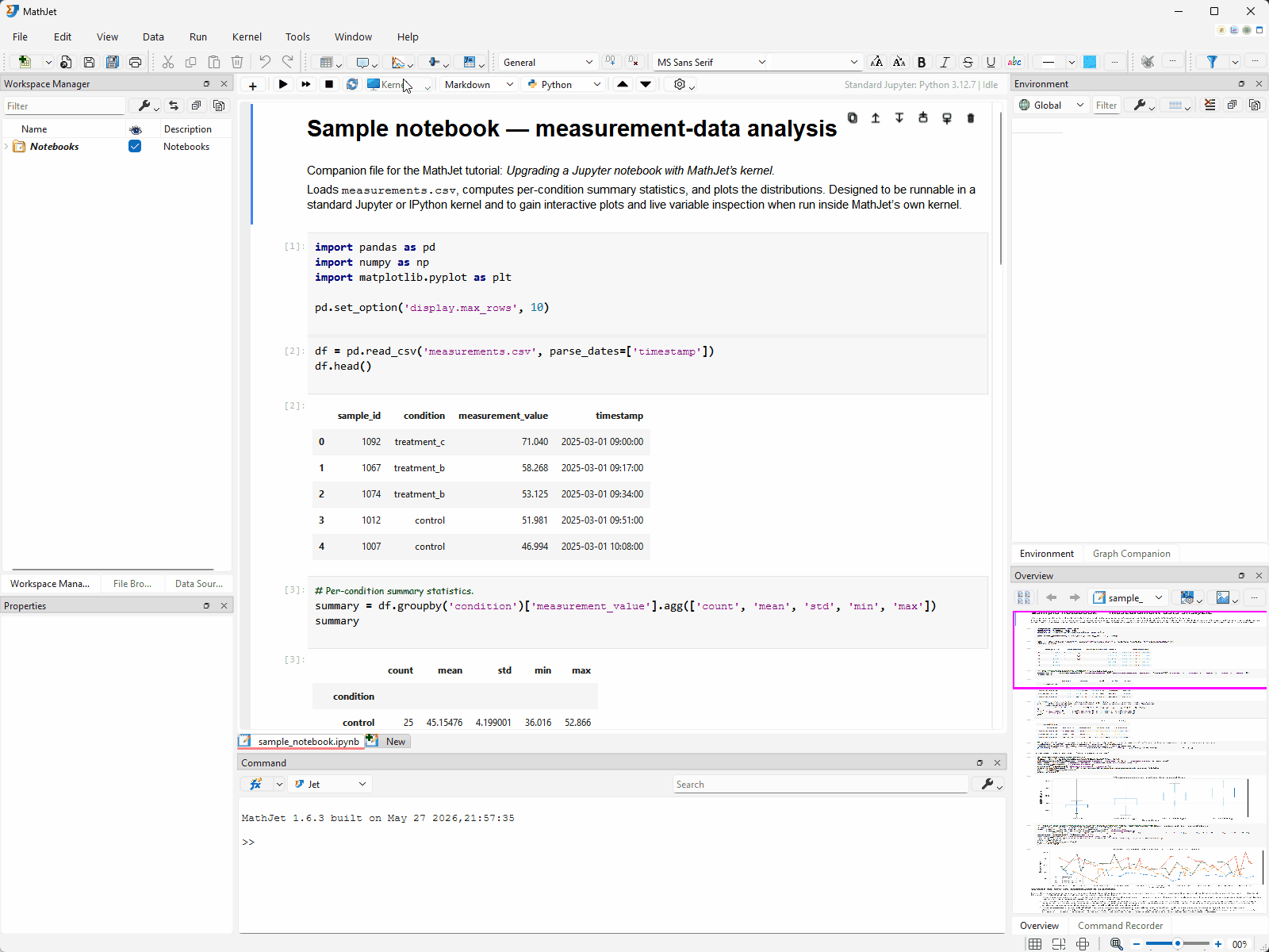 After switching to MathJet's kernel and re-running all cells: the Environment Pane on the right shows every variable the notebook created (df, summary, ci, values, overall_mean, etc.) with type/size descriptions. Clicking overall_mean shows the scalar value; clicking values shows a line plot; clicking df shows a heatmap. Clicking the condition column header shows a histogram in the Overview Pane; double-clicking it opens the chart as a full figure tab.