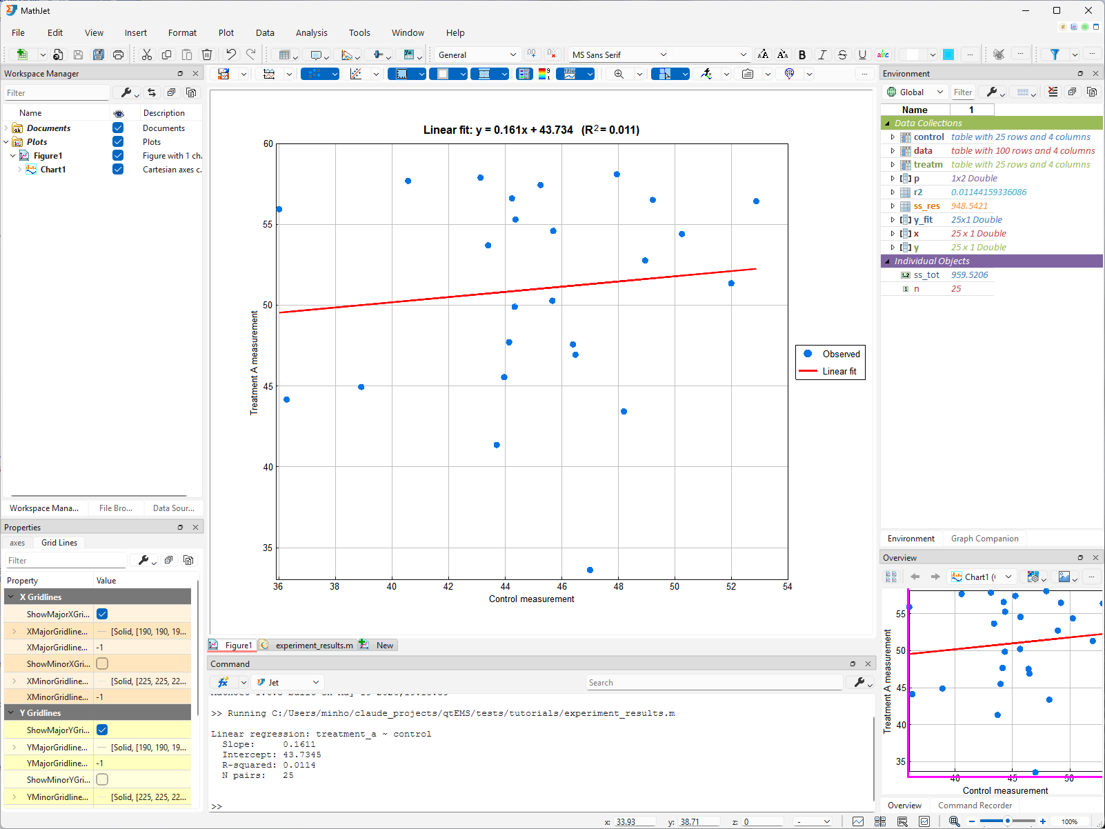 MathJet workspace after running experiment_results.m. The script editor on the left shows the script; the chart sheet shows the scatter-plus-line plot; the Command Editor at the bottom shows the printed slope, intercept, and R² values from fprintf; the Environment Pane on the right is populated with the script's variables — data, control, treatment, x, y, p, y_fit, and scalars like n.