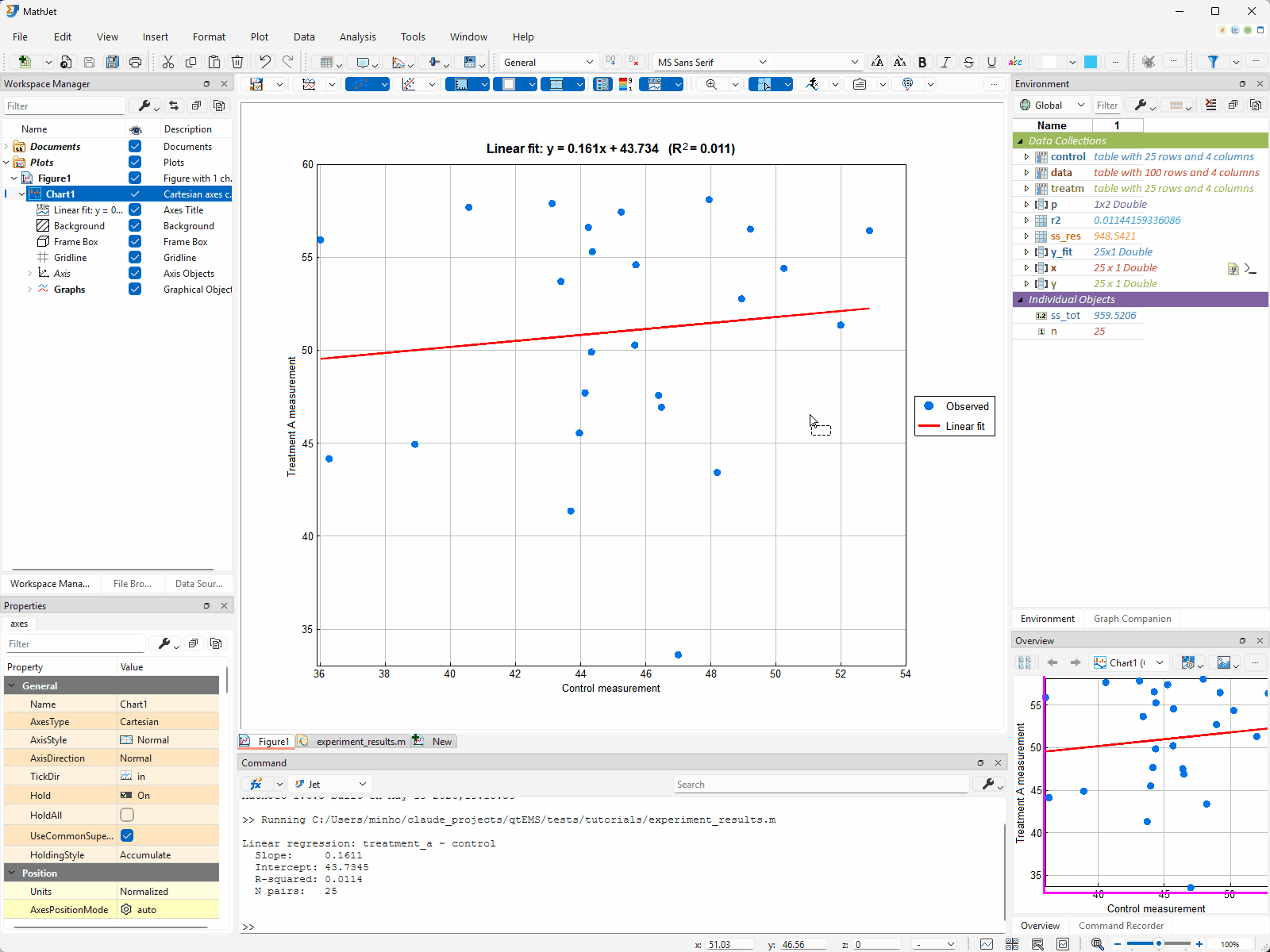 Clicking different variables in the Environment Pane causes the Overview Pane to redraw with a shape-appropriate visualization: p shows the slope/intercept pair; the scalar n shows just the value; x becomes a line plot of 25 values; data becomes a heatmap of the table with each column on its own auto-computed color range. After expanding data with the expansion button, the cell block opens below the variable header in MathJet's default Table Style; clicking the column header condition redraws the Overview as a histogram of per-category counts, and clicking measurement_value redraws it as a line graph.