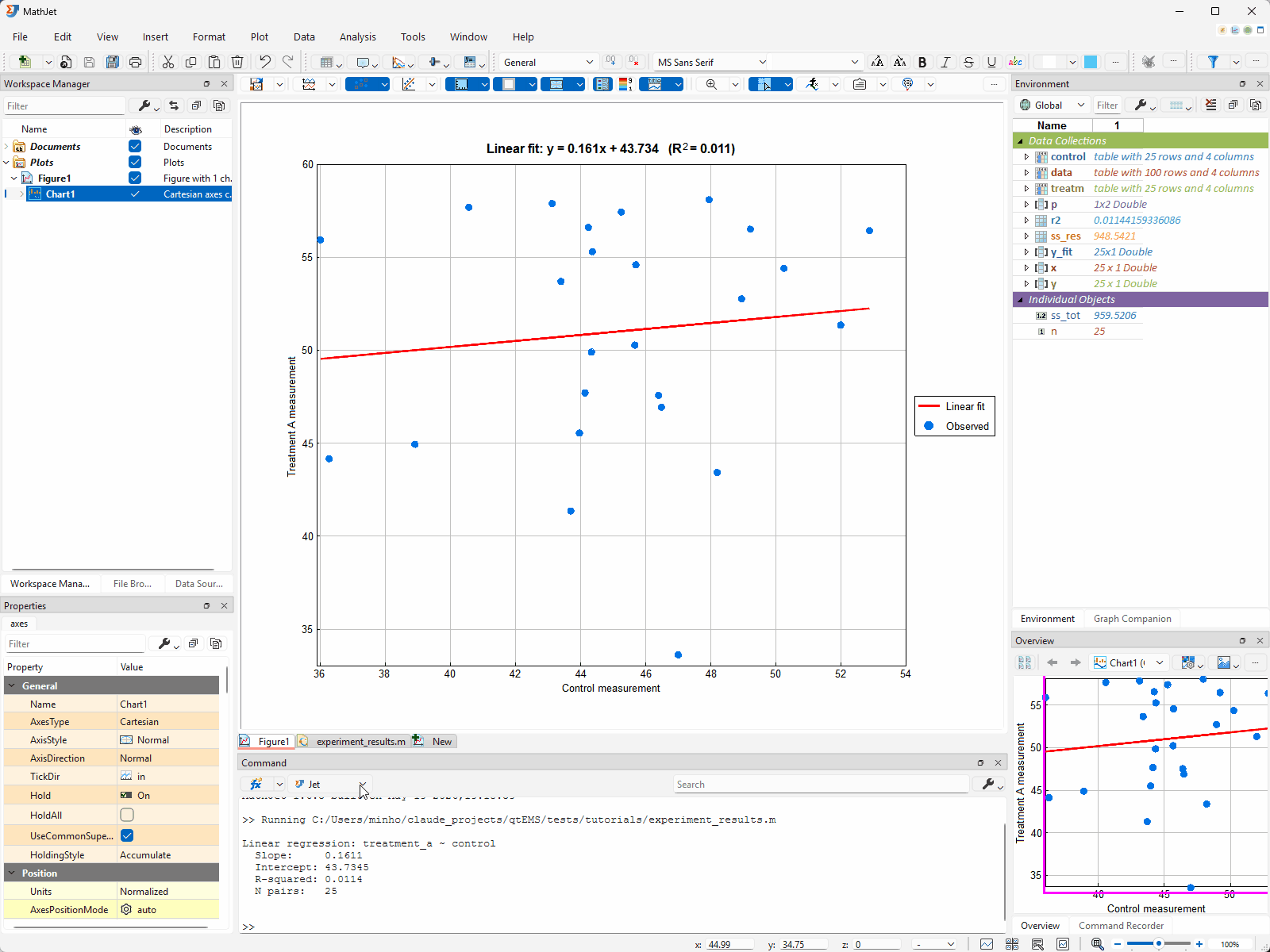 After the Python step runs, the chart sheet shows three series — original scatter points, the linear fit line from the MATLAB script, and the random-forest predictions produced by the Python step, in a distinct color and style. The legend shows all three. The Environment Pane has both MATLAB-produced and Python-produced variables side by side.