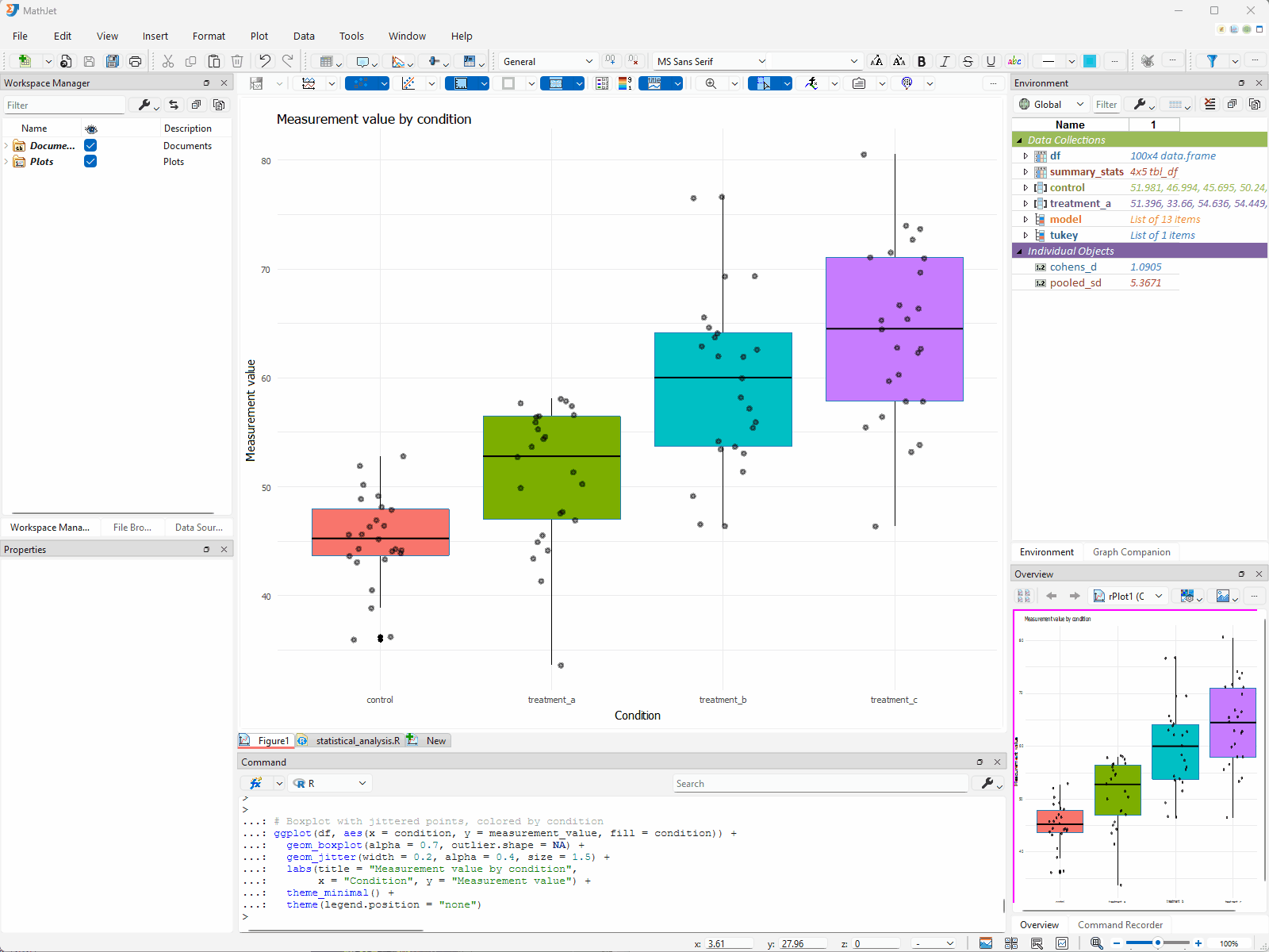 Clicking variables in the Environment Pane: cohens_d shows a scalar value, control shows a line plot, df shows a heatmap. Expanding df and clicking the condition column header shows a histogram in the Overview Pane; double-clicking it opens the chart as a full figure tab.